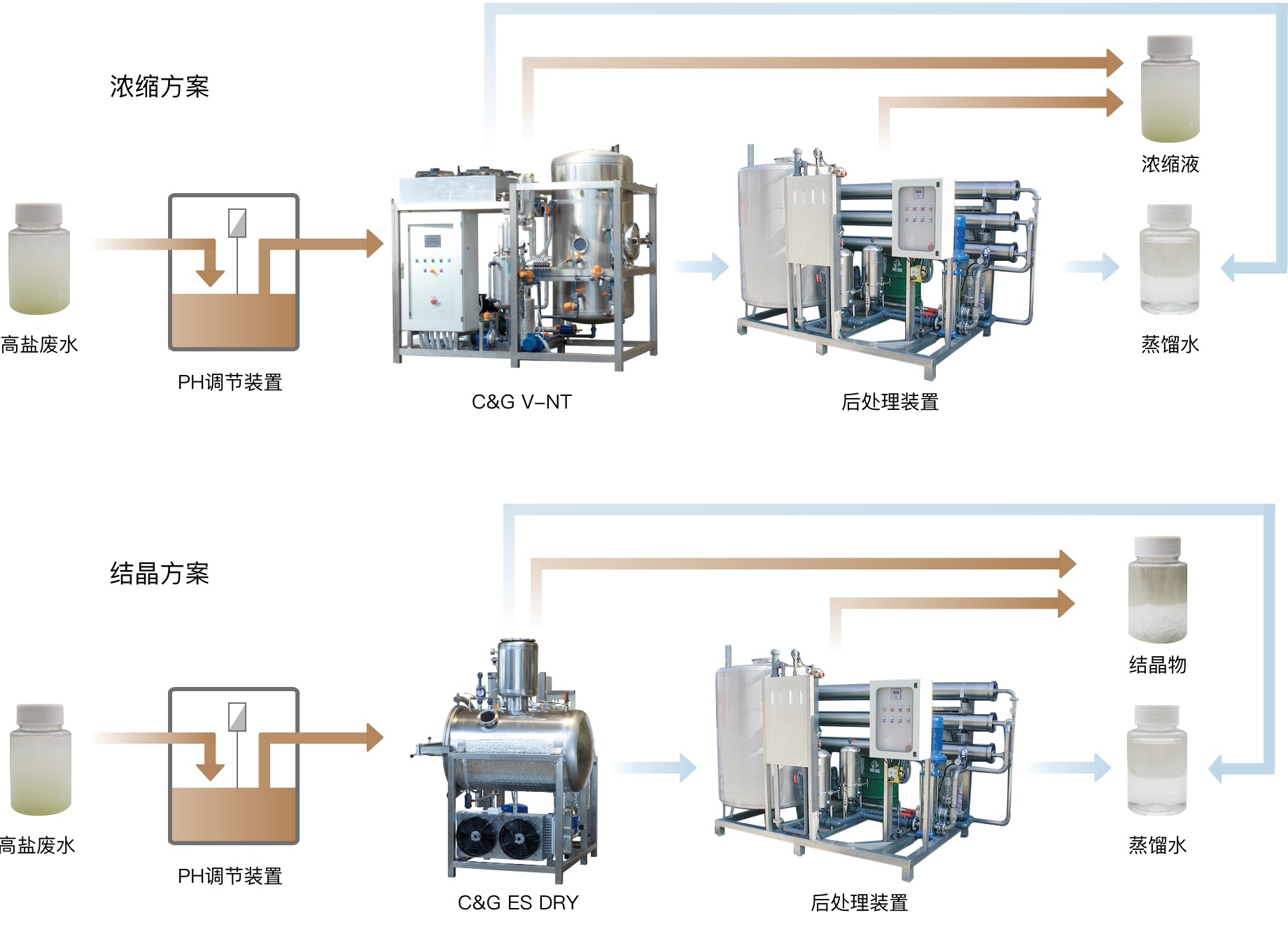 高盐废水处理工艺方案 润蓝水处理官网